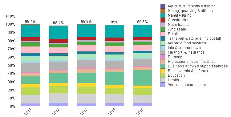 Number of jobs in 5 largest employing sectors in Calderdale, 2009-2015 (August 2017).